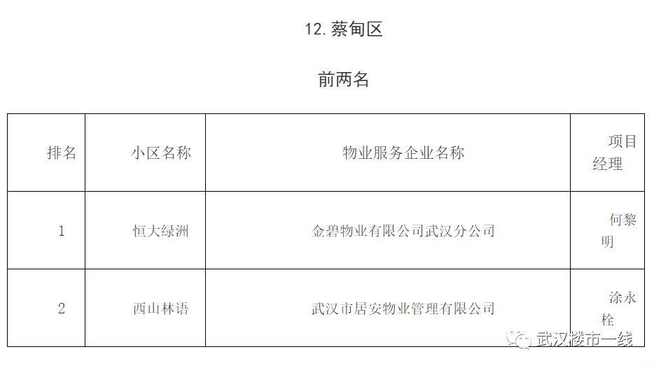 刚刚！武汉最牛B的物业公司评选出炉！看看有没有你家物业？