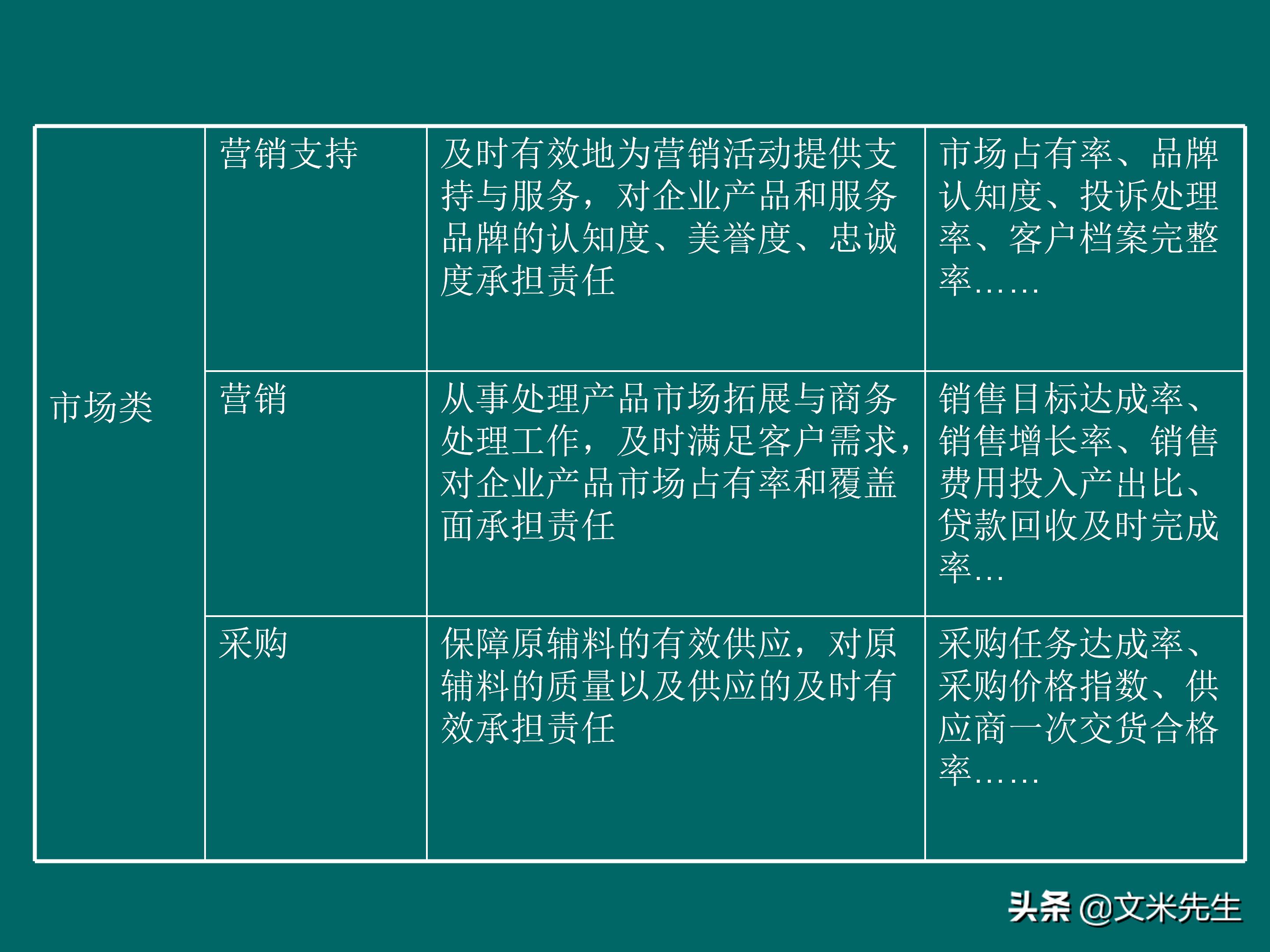 KPI体系建立的三种方式,57页关键绩效指标体系的建立与选择