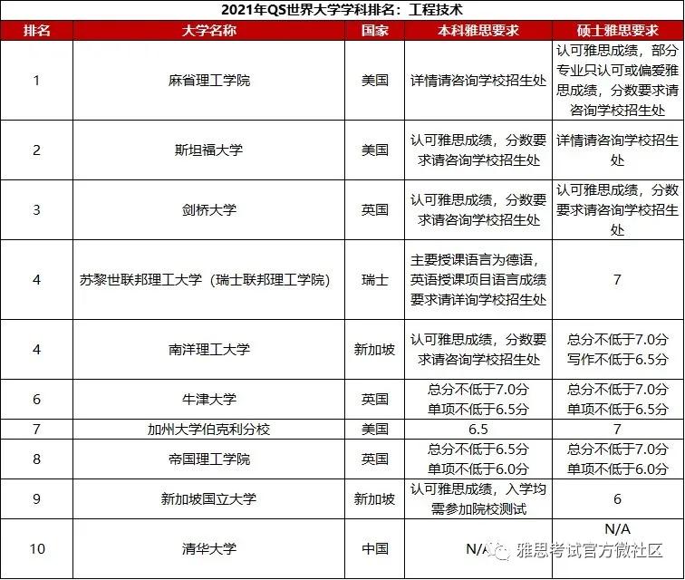 qs世界大学学科排名公布最新,qs大学排名附雅思分数