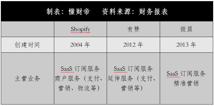 有赞微盟年报对比,微盟市值和有赞市值