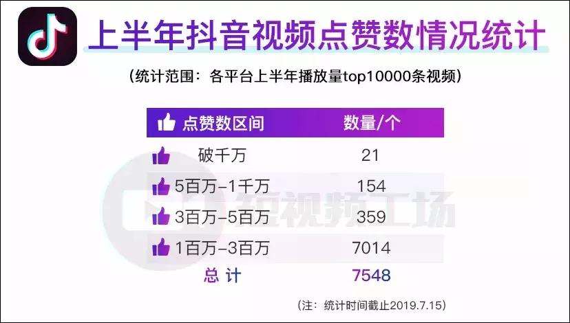 2019短视频半年报|李佳琦狂揽2500万粉丝；游戏内容受追捧