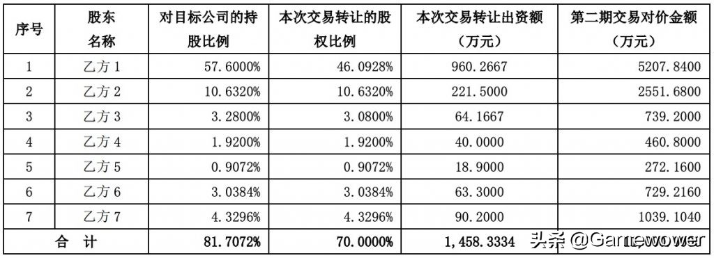 4年对赌3亿！盛天网络拟4.2亿元收购天戏互娱70%股份