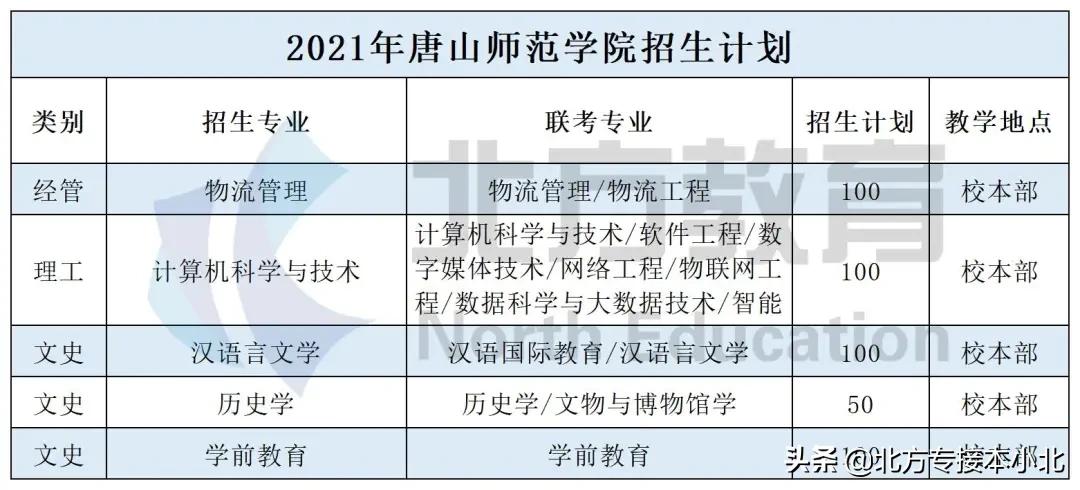 唐山师范学院有二本吗,唐山师范学院是重点二本吗
