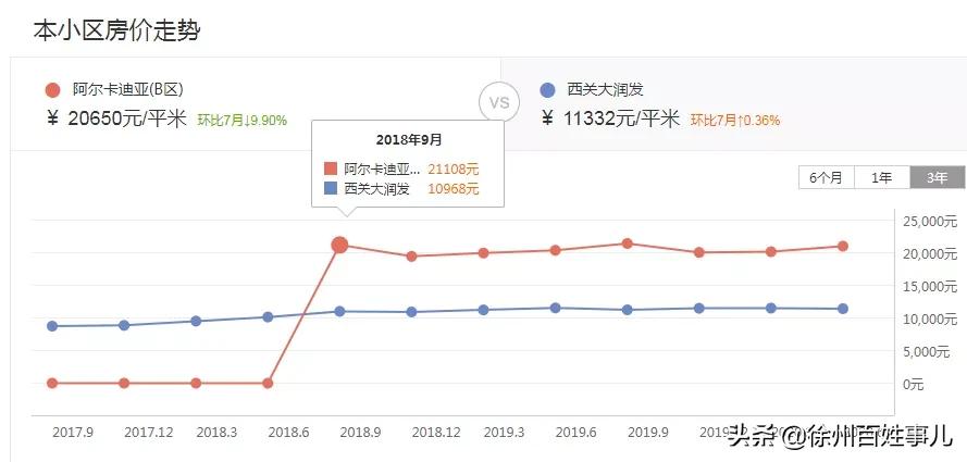 徐州一投资客哭诉:买房2年我亏了12万