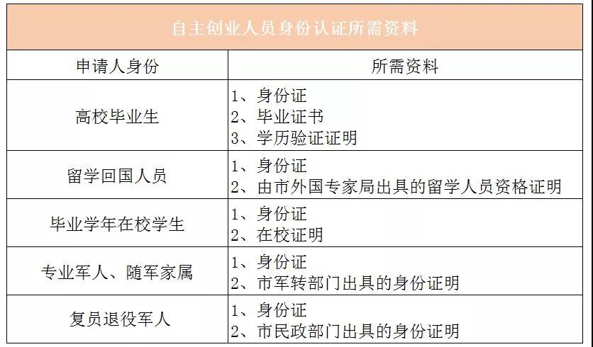 深圳市创业贷款10万免息政策,国家20w免息创业贷条件深圳