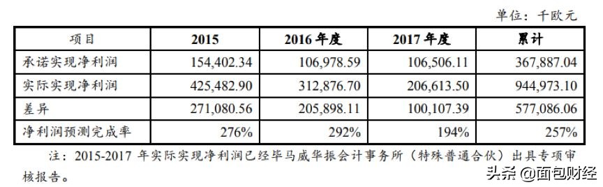 安迪苏:拟36亿收购资产,财报商誉减值测试合理性存疑
