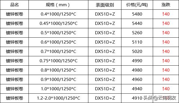 昆明2022年4月23日钢材价格,2020年3月昆明地区钢材市场价格