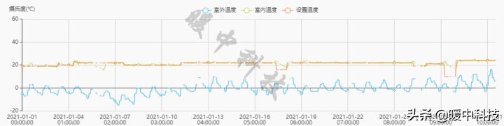 迪尔曼石墨烯地暖日耗电,石墨烯地暖怎样操作更省电