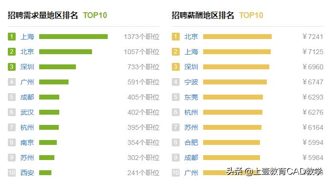 cad在建筑上有前途吗,cad工程设计