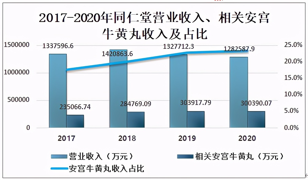 2022年安宫牛黄丸销量排行榜,全国安宫牛黄丸未来市场规模