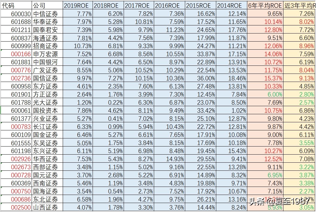 当前低估值的券商股,券商股的选择