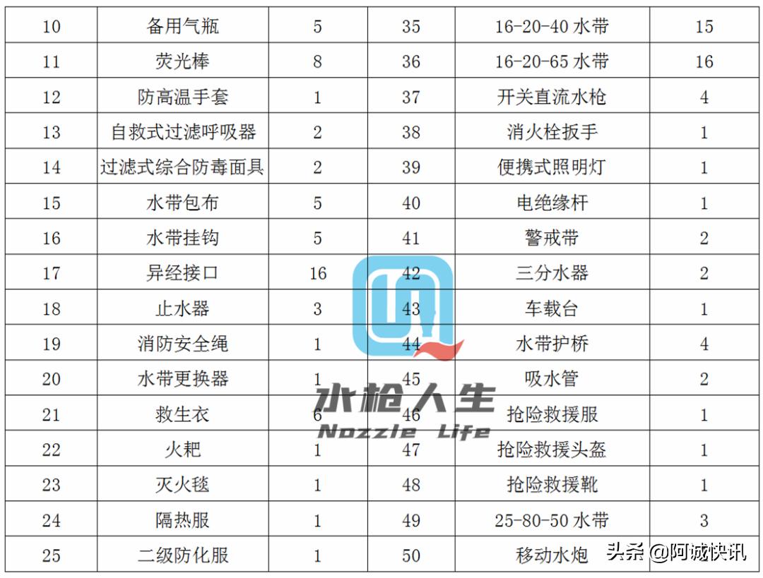 战术防暴装备,消防员装备器材手册