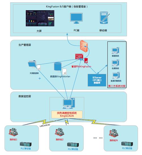智慧供热调度中心,亚控软件开发怎么样