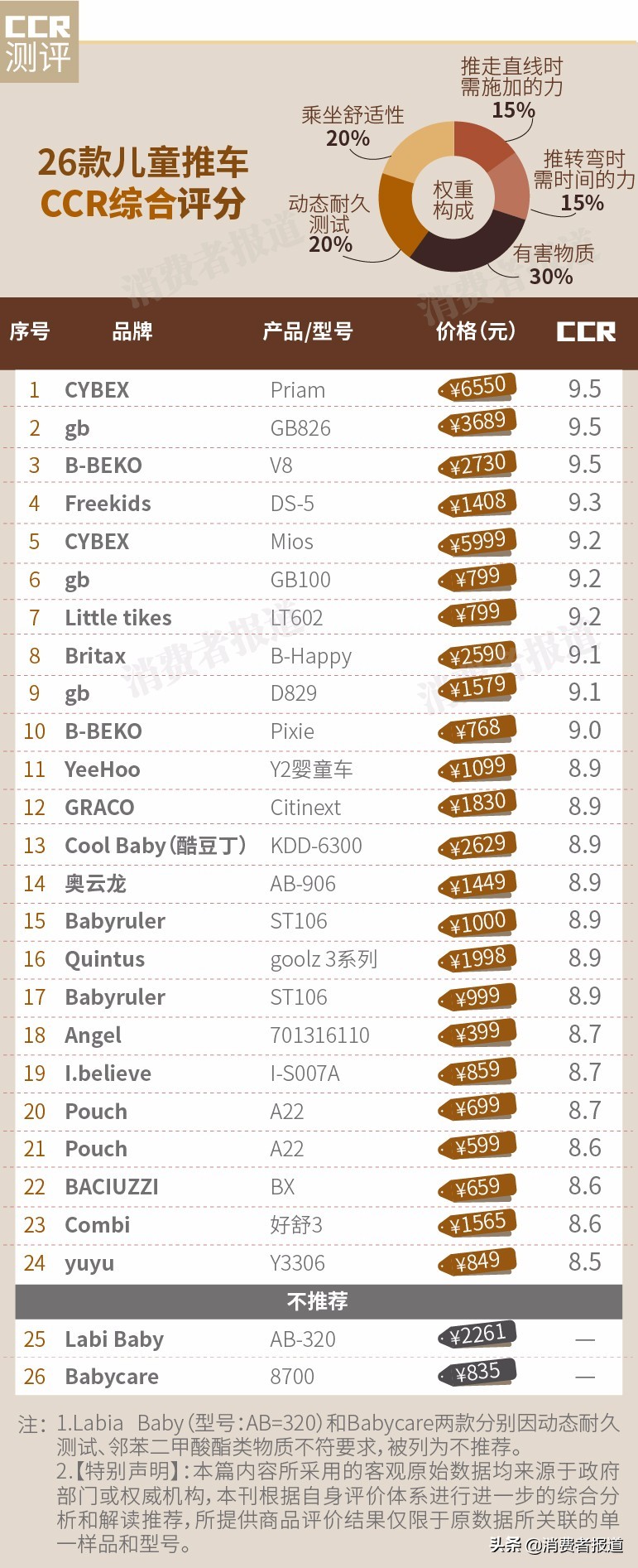 26款婴儿推车测评：推荐Cybex、B-Beko、好孩子；有两款不达标
