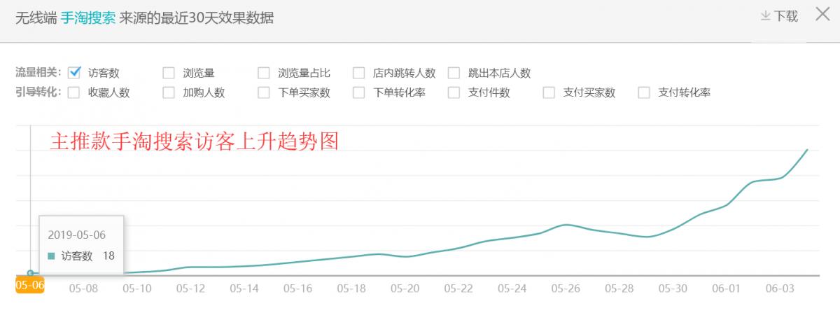 天猫直通车怎么短期推大量流量,天猫直通车低价引流怎么做