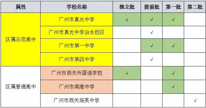 广州市白云区2022小升初该怎么升,广州市小升初重点学校密考内容