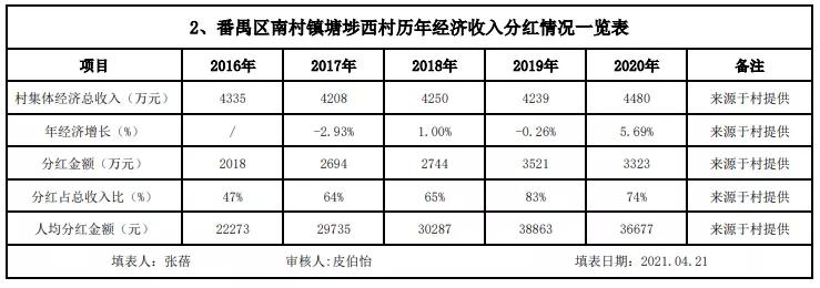 星河湾投资回报,番禺塘步东村星河湾