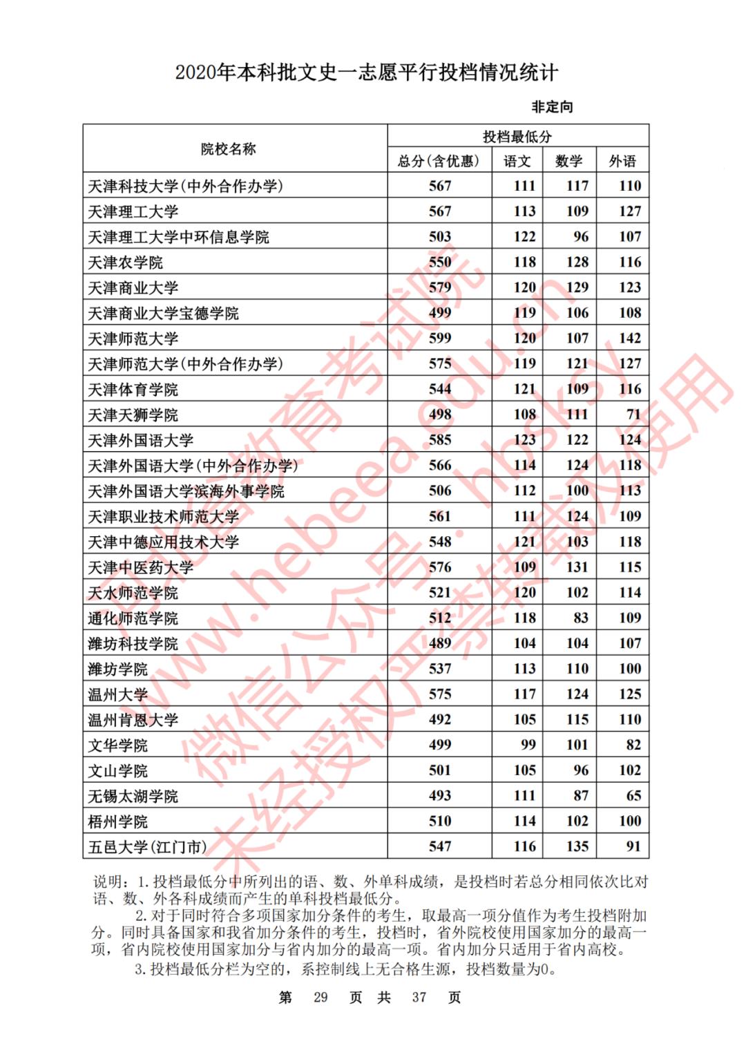 2020河北一本理科大学投档线排名,2020年河北的二本大学及其分数线