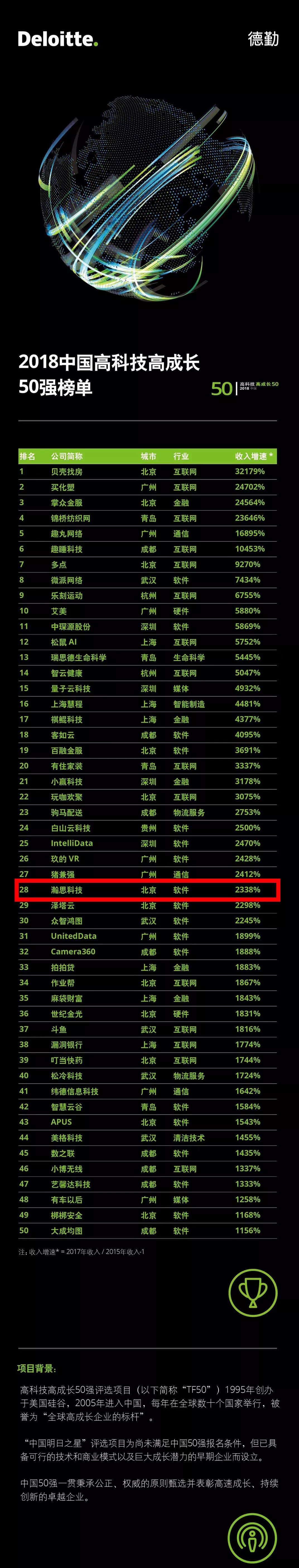 德勤中国高科技高成长50强,德勤评出中国高科技高成长50强