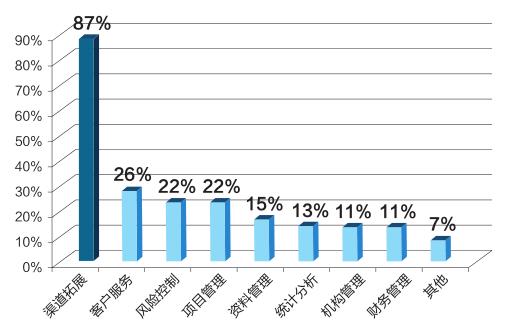 保险中介机构代理与互联网销售,车商经纪和代理平台
