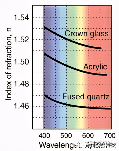 色散补偿工作原理及示意图,色散补偿器工作原理