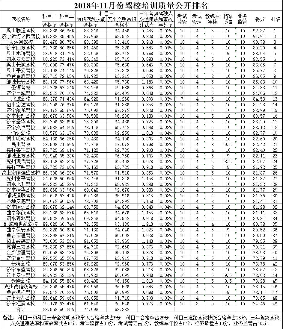 济宁驾校排名前十名,济宁任城驾校排名榜