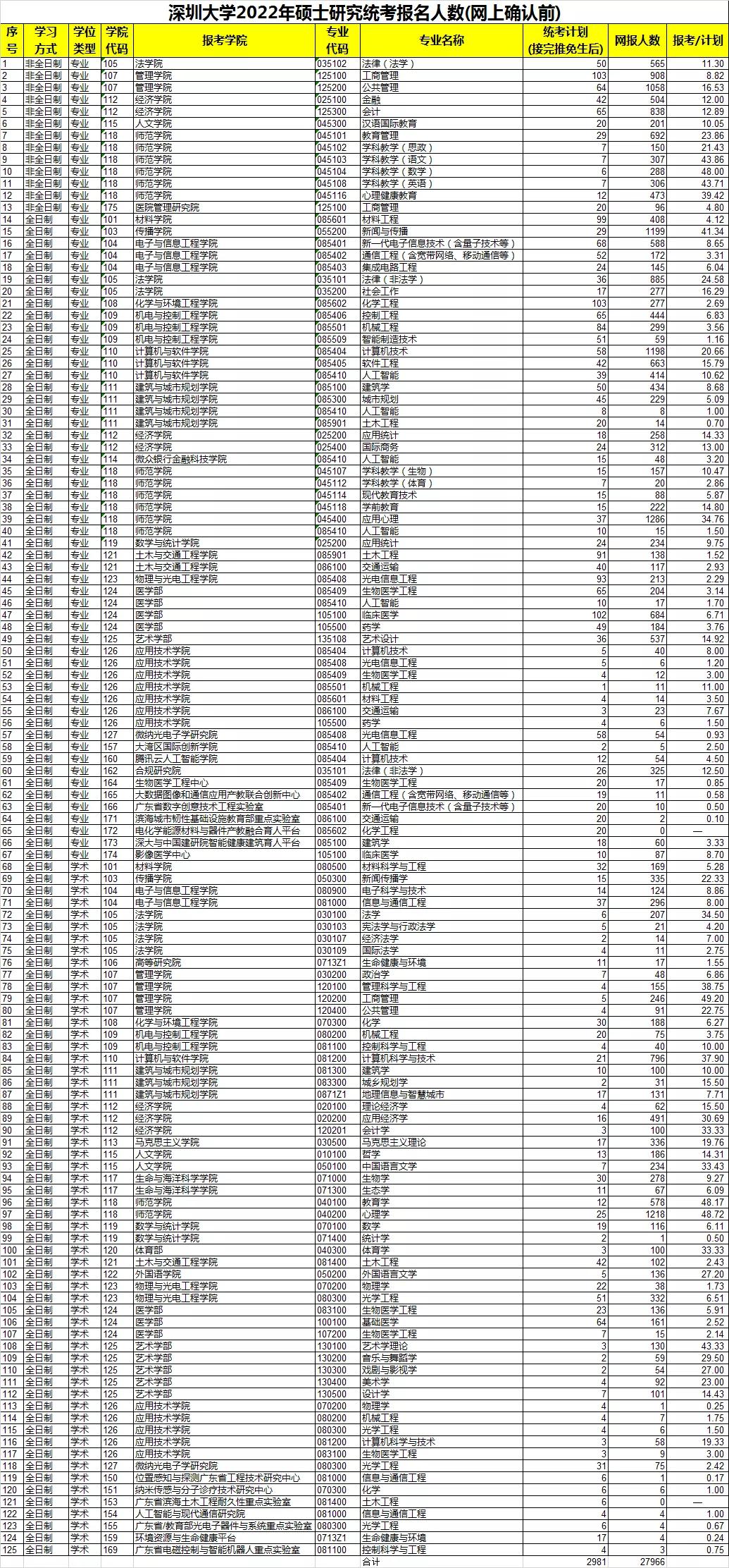深圳大学,27966人报考,还有哪些考研热门院校?