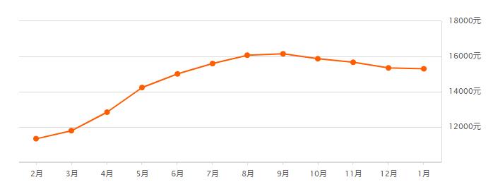 西安高陵马家湾2022年房价走势,西安市区房价2023年最新房价