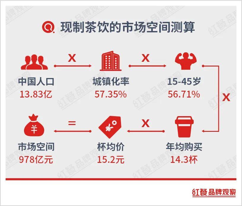茶饮江湖前景怎么样,新茶饮万店时代谁主沉浮