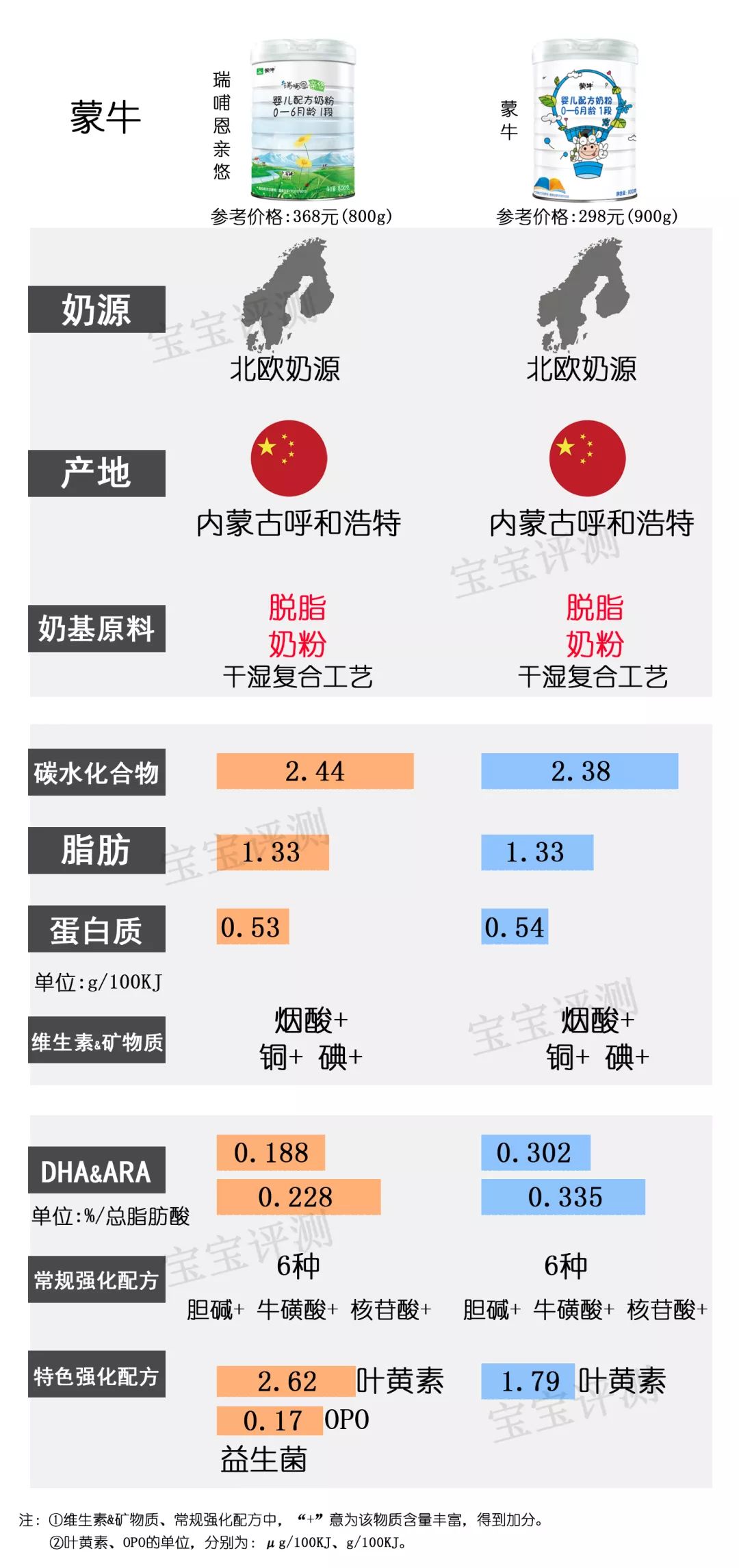 37款国行版1段奶粉,最新国产1段奶粉对比测评