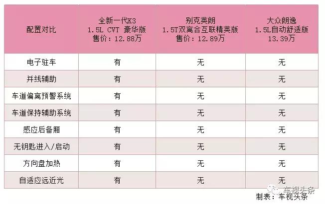 起亚新k3对比昂克赛拉哪个便宜,全新一代新标起亚k3