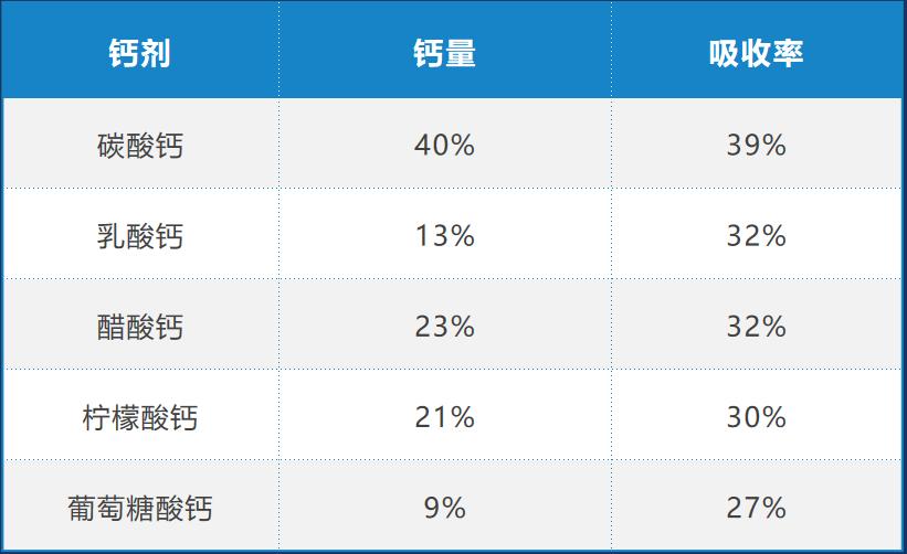 补钙选择,选对钙剂补钙才能事半功倍