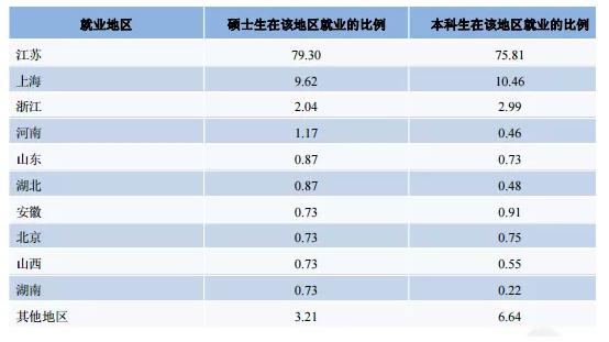 南通大学:学科评估、就业质量情况