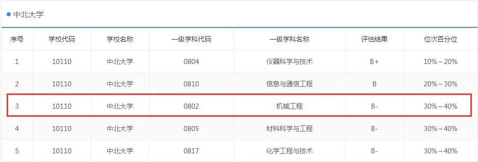 NO78院校专业推荐中北大学 机械工程（学硕）