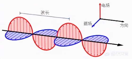 最简单的麦克斯韦方程组,麦克斯韦方程组各个物理量简介