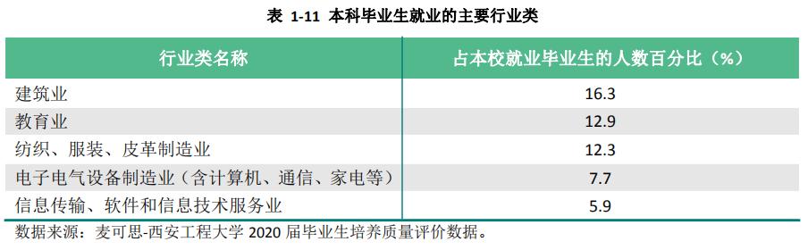 西安工程大学 2020年就业质量报告