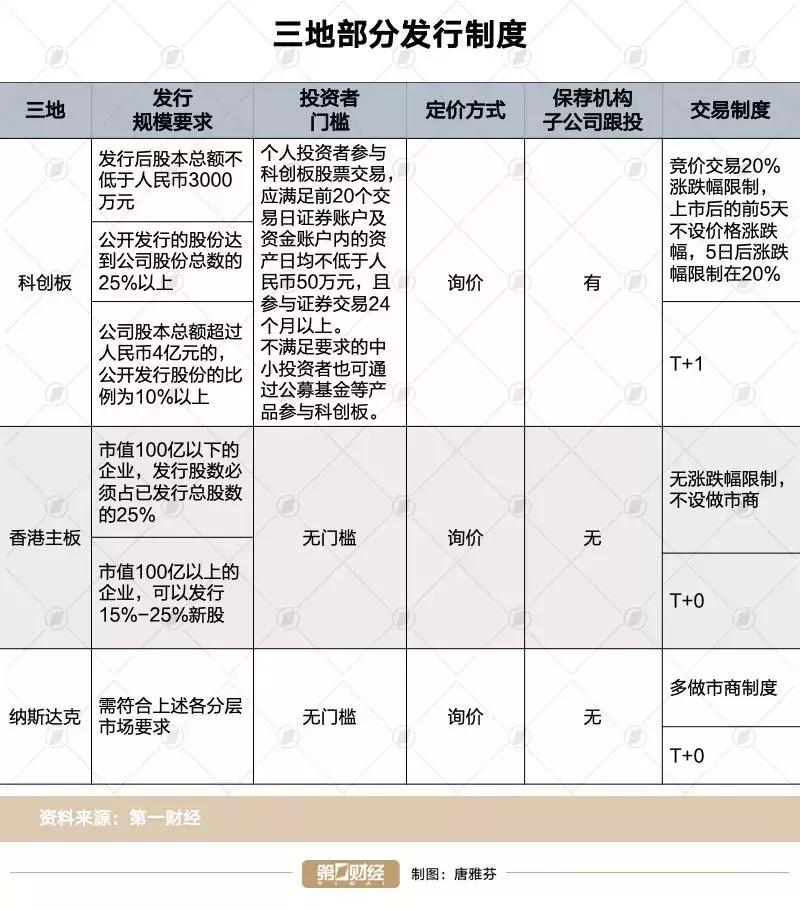 创业板上市和港股上市区别,科创板股票上市对利润要求