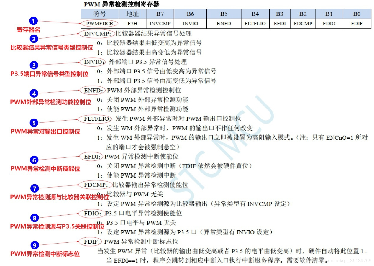 「STC8A8K64S4A12开发板」—学习PWM脉冲宽度调制