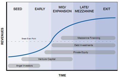 天使投资人最全清单,天使投资人融资类型有哪些