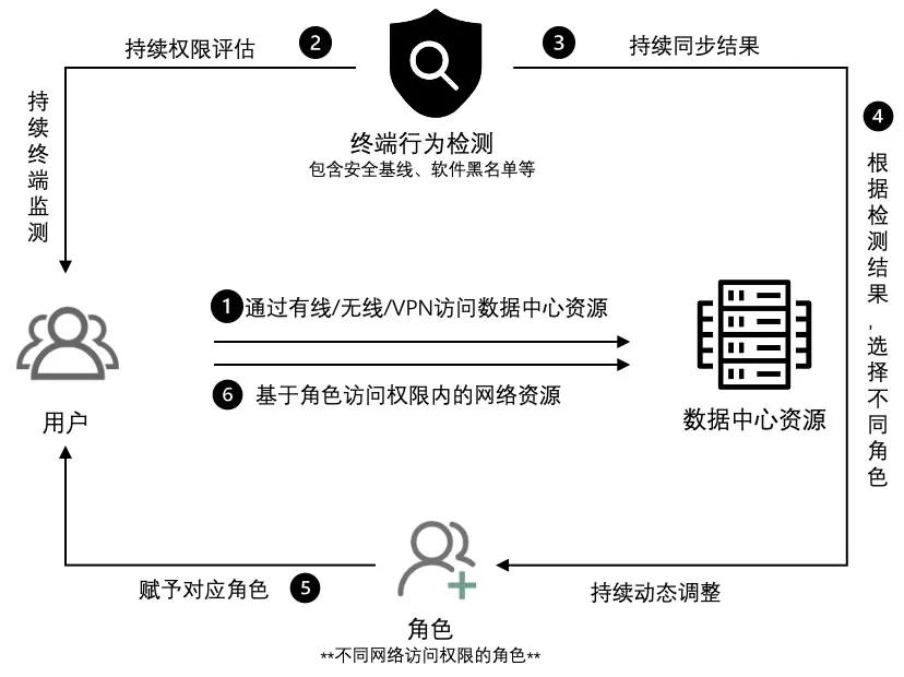 多端融合、高效安全办公的飞连有多硬核？