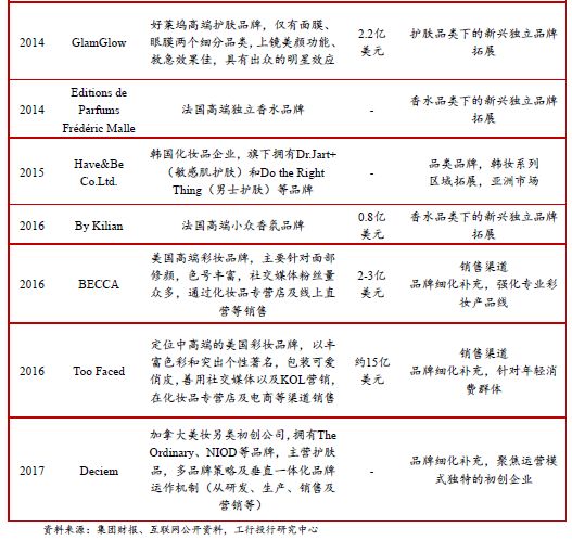2019年全球美妆并购市场展望,全球美妆三大巨头