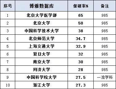 不公平？网传北京大学保研率达到70%以上，专业分析告诉你并不是
