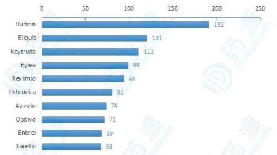 中国年销售额过十亿的药品,2018全球药品销售额排名