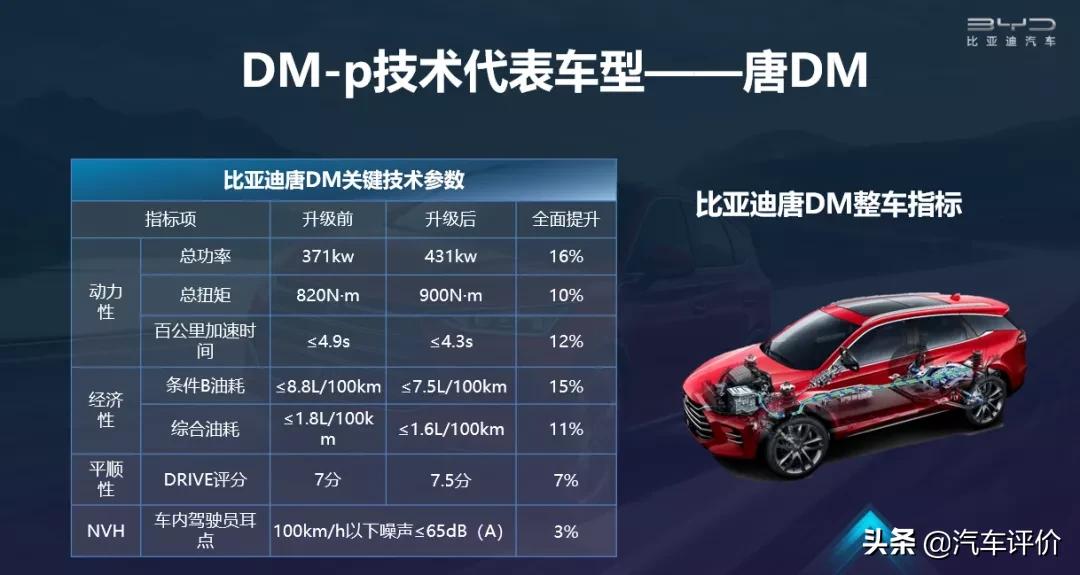 比亚迪强大技术,比亚迪汽车技术支持