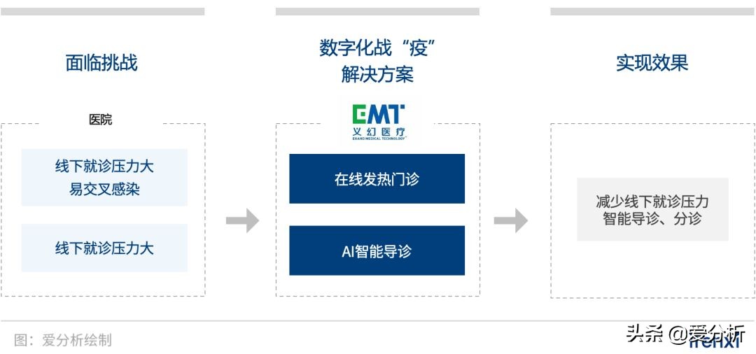 互联网医院案例,公立医院疫情发展趋势图