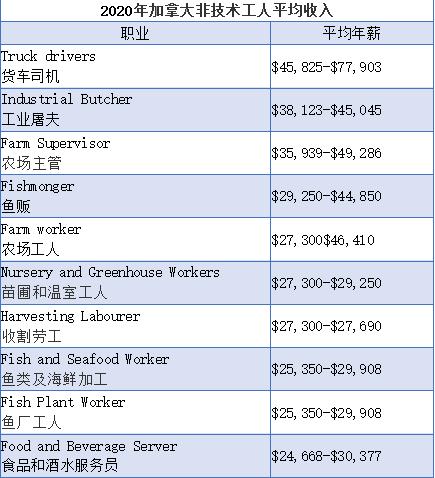 2020年加拿大非技术工人移民介绍