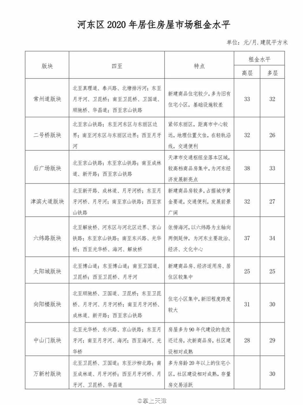 今年天津房租价格趋势,天津各区平均租房指导价