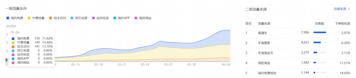 天猫直通车怎么短期推大量流量,天猫直通车低价引流怎么做