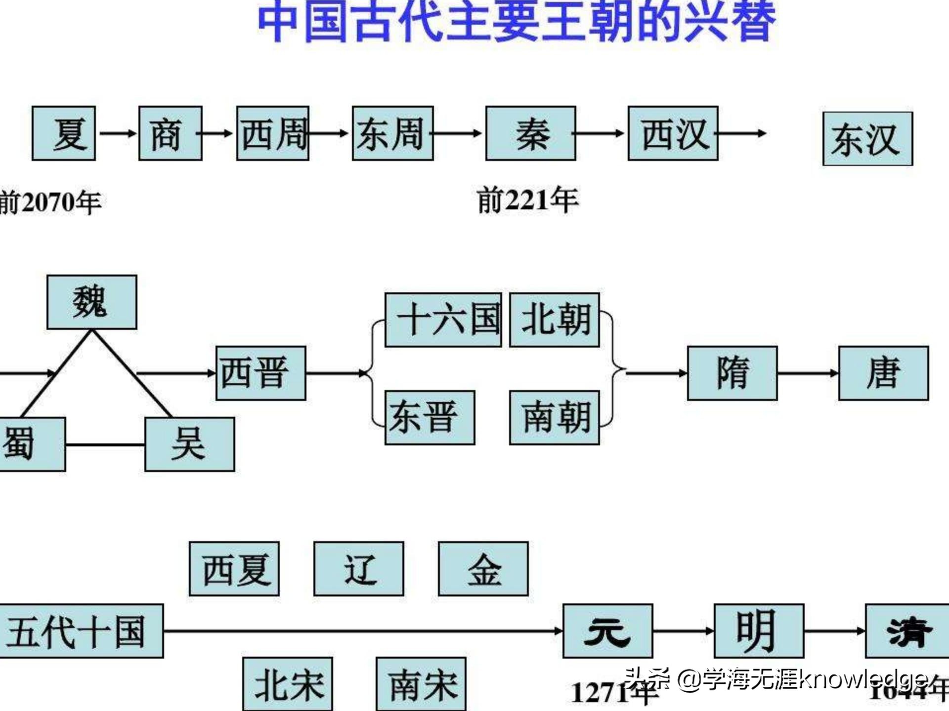 七小时带你背完初中历史所有知识,历史课堂上学习方法技巧初中