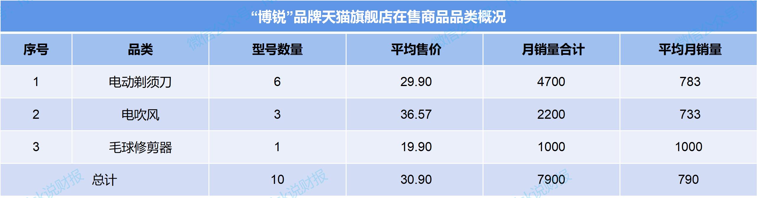 飞科电器业务,飞科电器解读